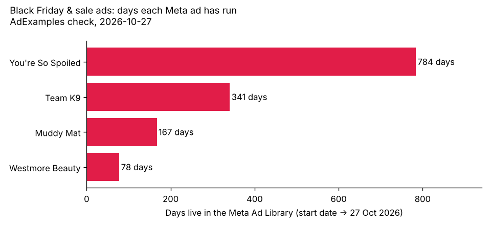 Bar chart: days each black friday & sale ads Meta ad had been live on 27 Oct 2026