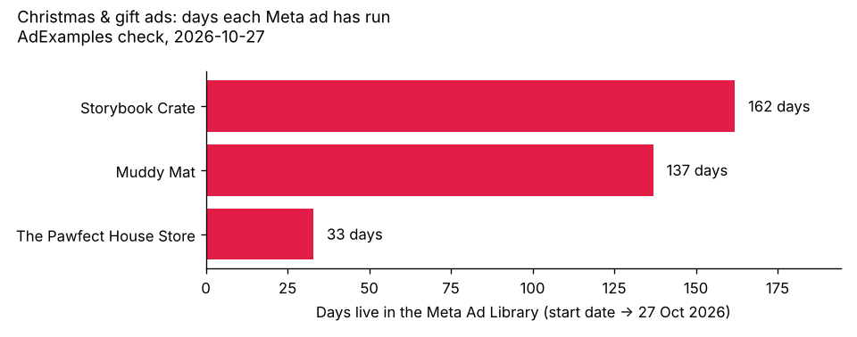 Bar chart: days each christmas & gift ads Meta ad had been live on 27 Oct 2026