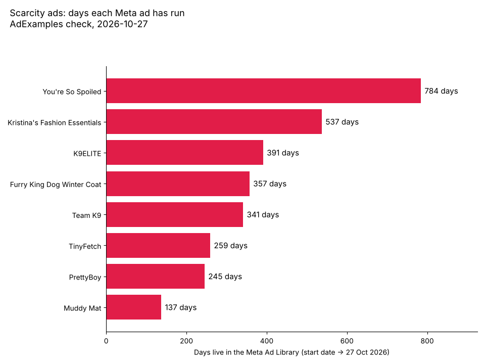 Bar chart: days each of 8 scarcity ads had been live in the Meta Ad Library on 27 Oct 2026, from 137 to 784 days