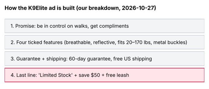 Breakdown of the K9Elite ad: promise, four features, guarantee and shipping, then 'Limited Stock' with a saving and a free gift