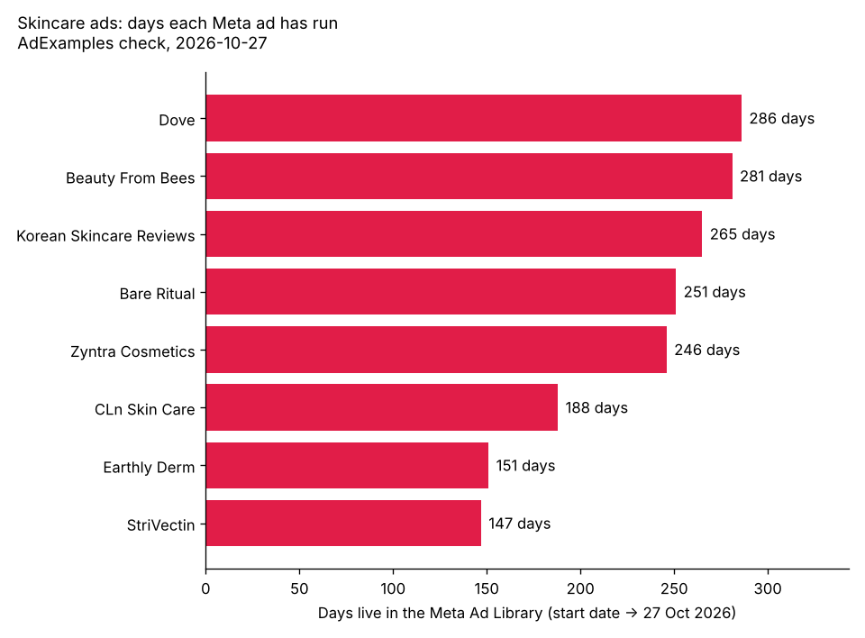 Bar chart: days each skincare ads Meta ad had been live on 27 Oct 2026