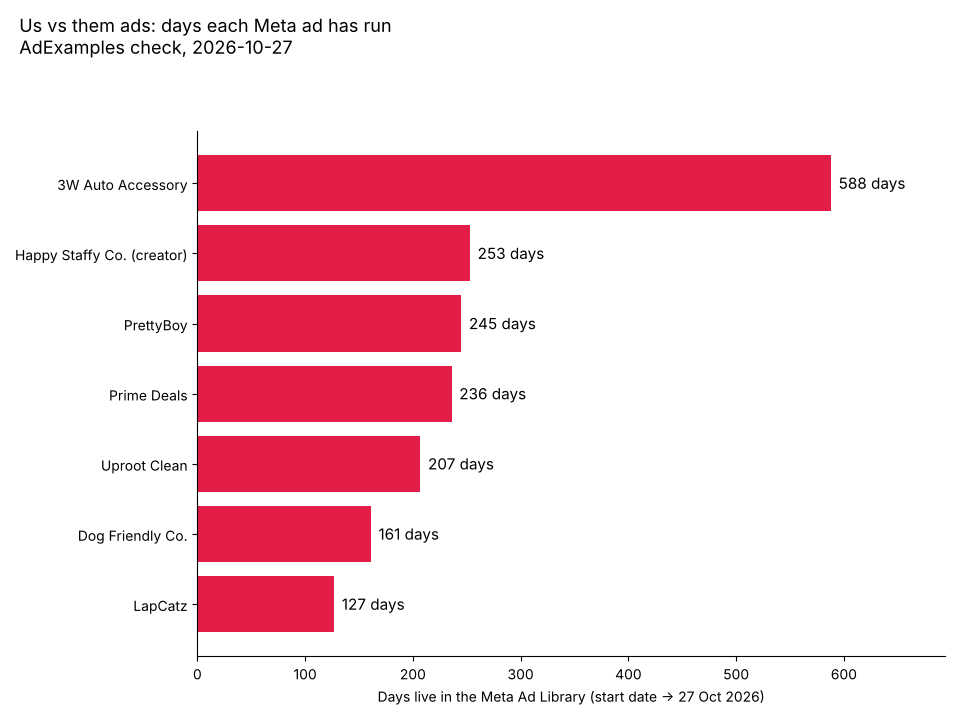 Bar chart: days each of 7 comparison ads had been live in the Meta Ad Library on 27 Oct 2026, from 127 to 588 days