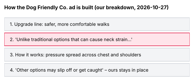 Breakdown of the Dog Friendly Co. ad: upgrade line, 'Unlike traditional options', how the harness works, 'other options may slip off'